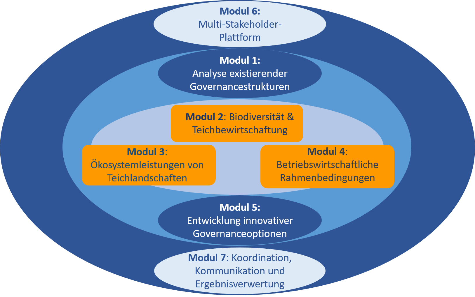 Das Projekt ist unterteilt in vier Basis-Forschungsmodule und zwei begleitende Kommunikations-Module. Schließlich werden alle Ergebnisse zusammengeführt.